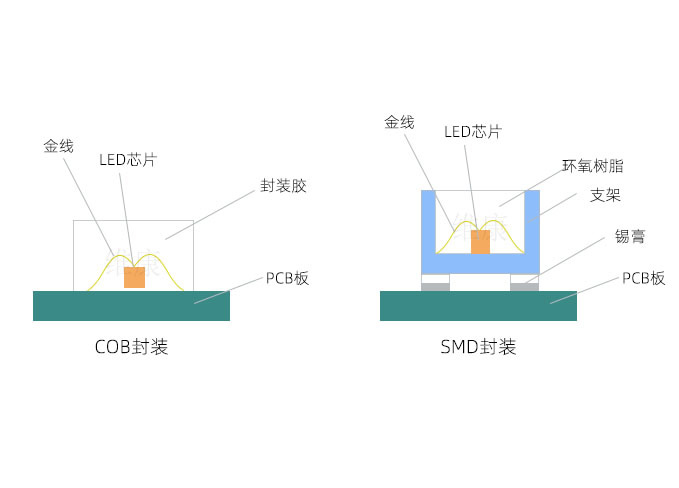 COB封裝技術