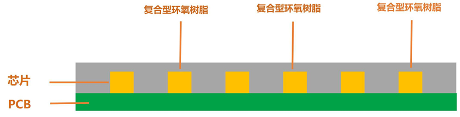 COB倒裝技術