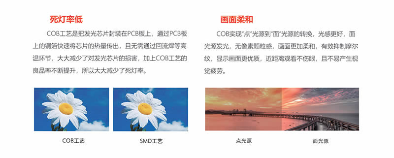 COB封裝（右）與傳統(tǒng)SMD（左）表面結(jié)構(gòu)對(duì)比，COB更光滑無(wú)顆粒感