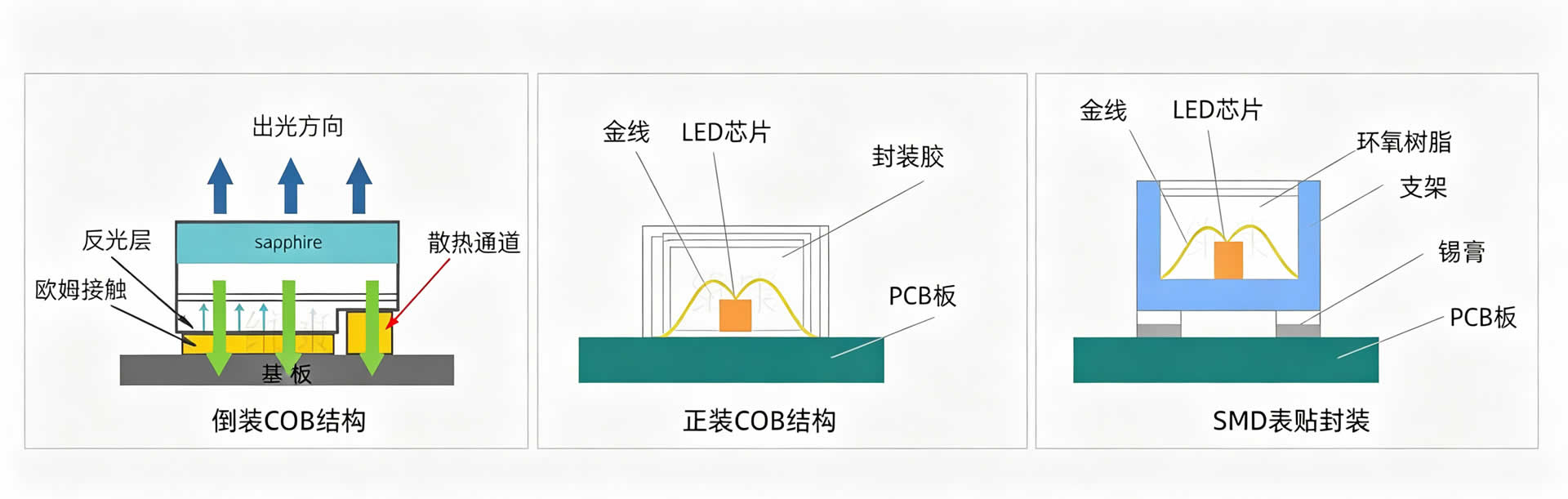 SMD和COB封裝技術對比